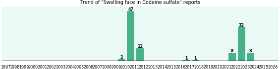 Could Codeine sulfate cause Swelling face? Could Codeine sulfate cause Swelling face?